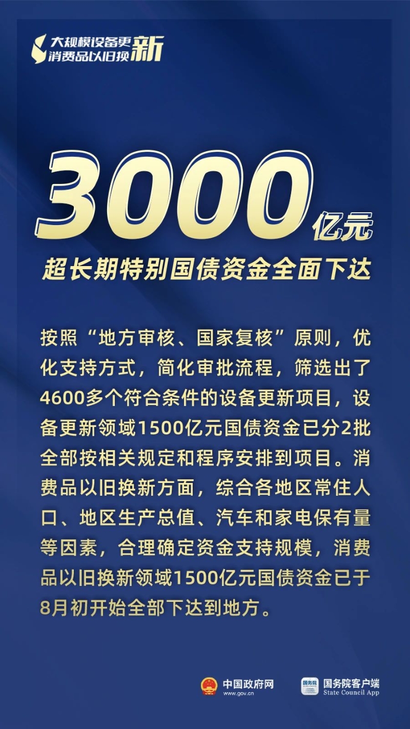 3000亿元资金全面下达、8月新能源汽车零售量环比大幅增长17%……“两新”最新进展